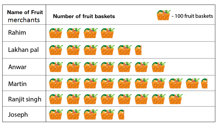 NCERT Solutions for Class 6 Maths Chapter 9 Exercise 9.1 - 18