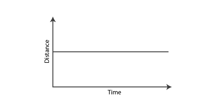 Distance time graph