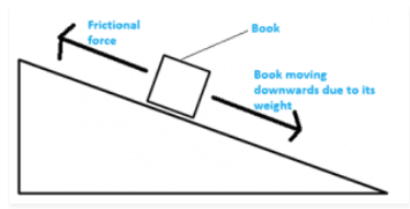 direction of frictional force acting on Tilted writing board