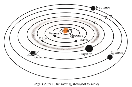 Sketch of Solar system