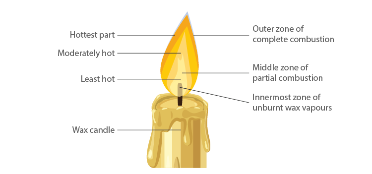 Labelled diagram of Candle Flame