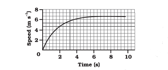 NCERT Solution for Class 9 Science Chapter 8 Question No 8