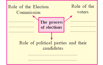 MSBSHSE SSC (Class 10) Social Science Political Science Chapter 2-4