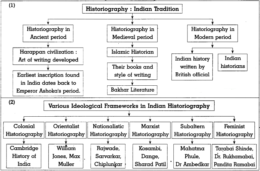 Maharashtra Board Class 10 History Solutions Chapter 2 Historiography Indian Tradition 3