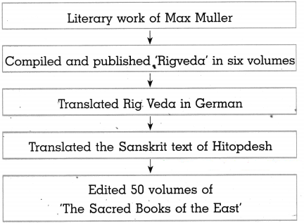 Maharashtra Board Class 10 History Solutions Chapter 2 Historiography Indian Tradition 8