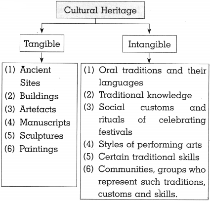 Maharashtra Board Class 10 History Solutions Chapter 3 Applied History 2