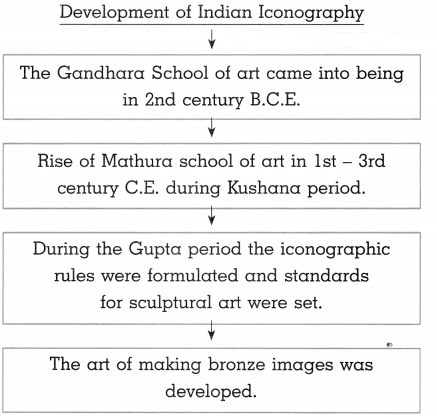 Maharashtra Board Class 10 History Solutions Chapter 4 History of Indian Arts 15