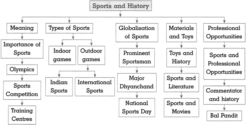 Maharashtra Board Class 10 History Solutions Chapter 7 Sports and History 13