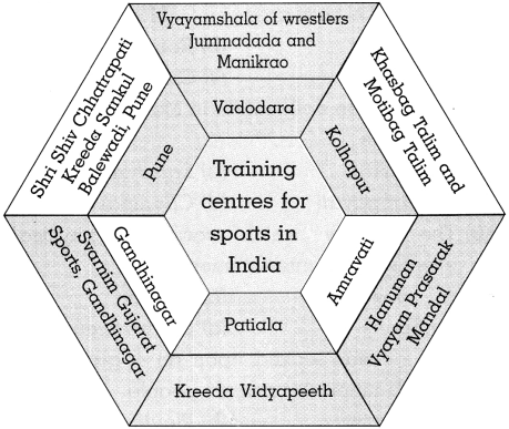 Maharashtra Board Class 10 History Solutions Chapter 7 Sports and History 2