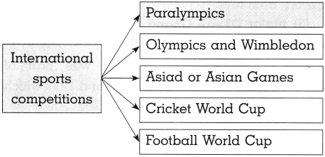 Maharashtra Board Class 10 History Solutions Chapter 7 Sports and History 6