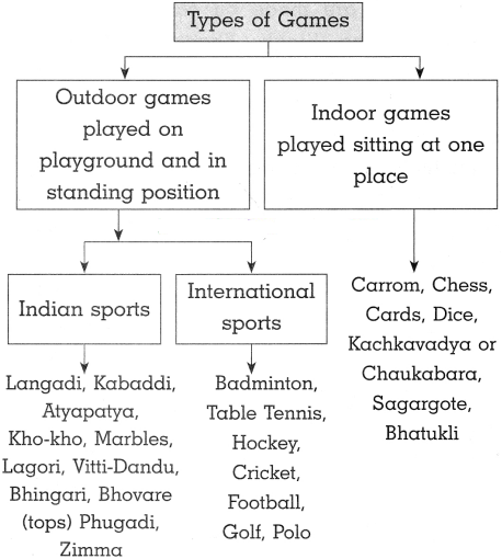 Maharashtra Board Class 10 History Solutions Chapter 7 Sports and History 9