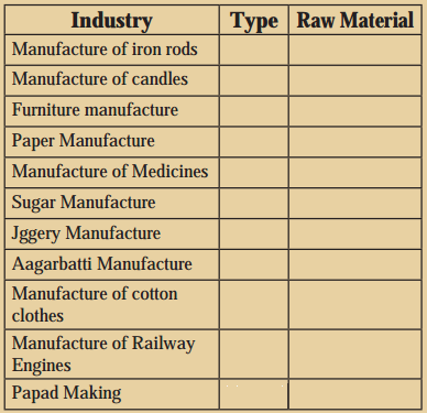 Maharashtra Board Class 8 Geography Solutions Chapter 8 Industries 11