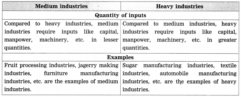 Maharashtra Board Class 8 Geography Solutions Chapter 8 Industries 3