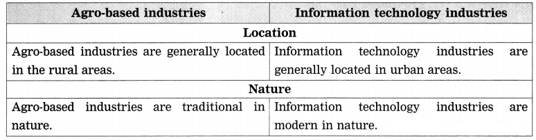 Maharashtra Board Class 8 Geography Solutions Chapter 8 Industries 4