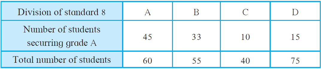 Maharashtra Board Solutions for Class 8 Maths Chapter 11 - 11