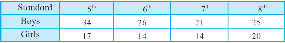 Maharashtra Board Solutions for Class 8 Maths Chapter 11 - 5