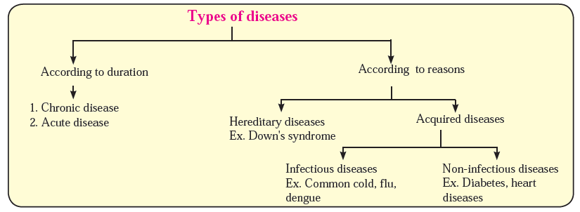 Types of diseases