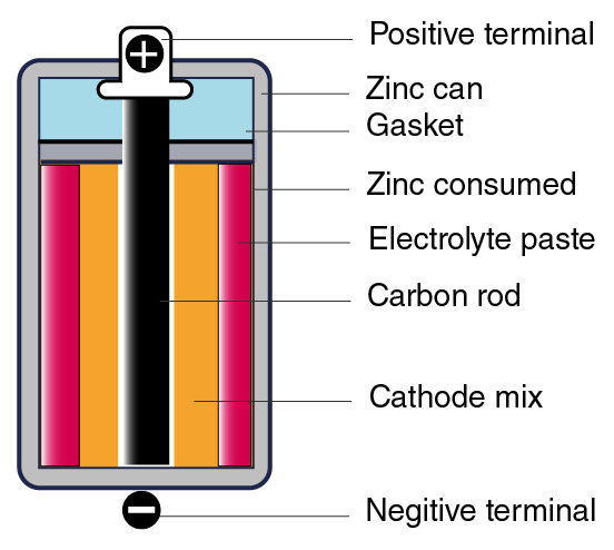 Diagram of dry cell