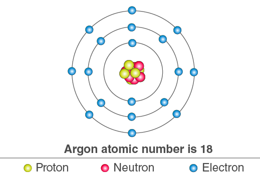 Electronic configuration of Argon