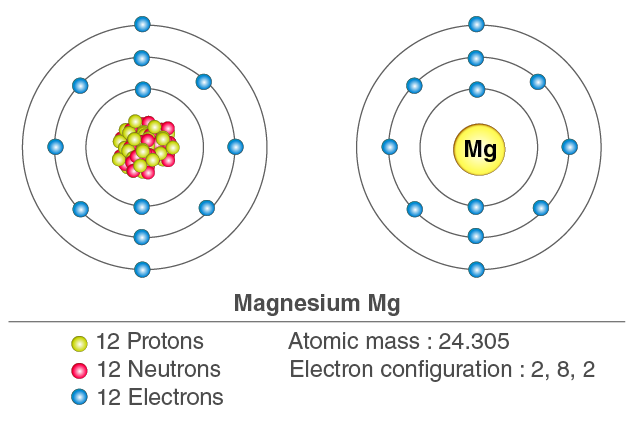 Electronic configurations of Magnesium